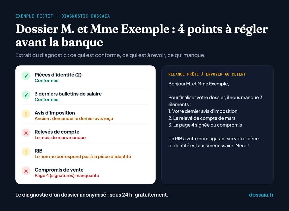 Exemple fictif de diagnostic dossaia : six pièces d'un dossier de crédit avec leur statut (conformes, avis d'imposition ancien, relevé de mars manquant, RIB au mauvais nom, page signée du compromis manquante) et la relance prête à envoyer au client.